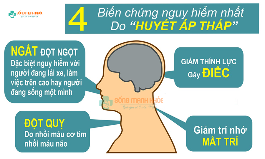 Bệnh huyết áp thấp có những biến chứng gì?