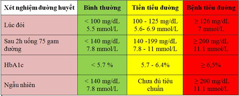 Bảng chỉ số xác định đường huyết